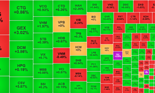 Loạt cổ phiếu điện, phân bón, cao su tăng rực rỡ, tiền “nóng” vẫn hoạt động mạnh