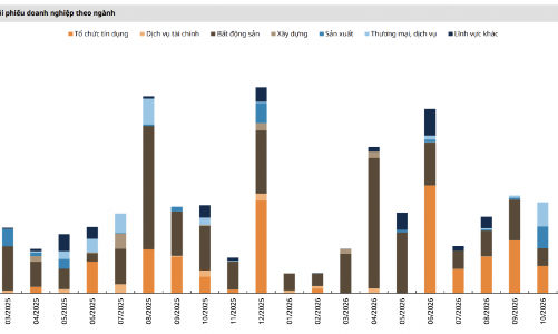 Phát hành trái phiếu doanh nghiệp phục hồi mạnh