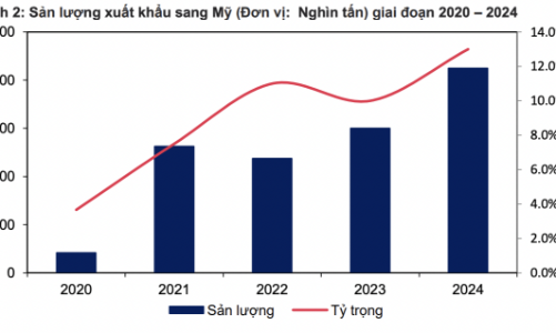Thuế xuất khẩu thép Việt Nam sang Mỹ lên tới 36%, doanh nghiệp có thể phải giảm giá bán để giữ thị phần 