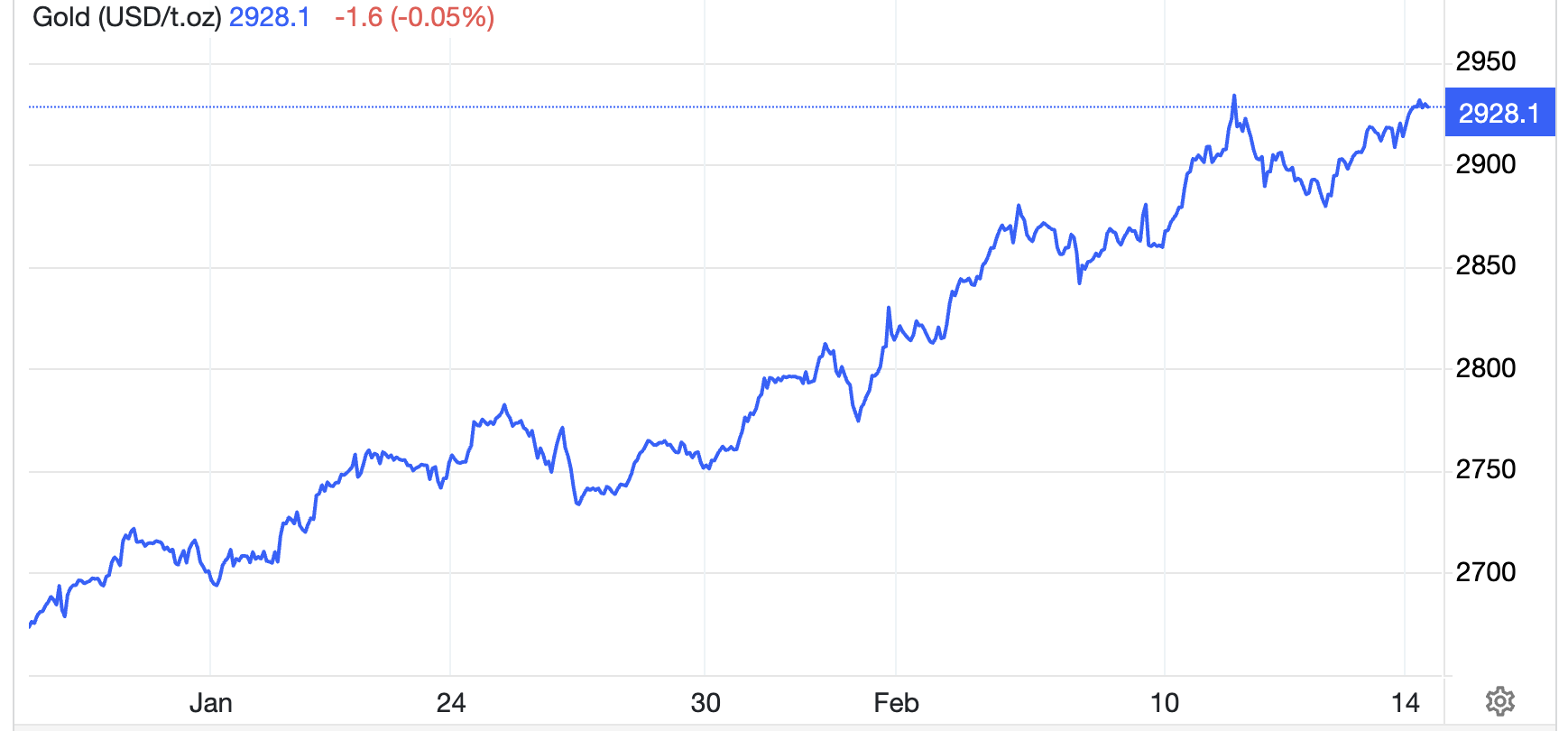Diễn biến giá vàng giao ngay 1 tháng qua. Đơn vị: USD/oz - Nguồn: Trading Economics.