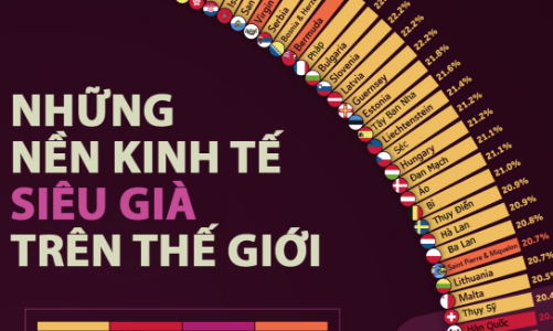 Những nền kinh tế “siêu già” trên thế giới