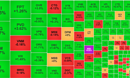 Đến lượt cổ phiếu chứng khoán bùng nổ, khối ngoại ngắt nhịp bán ròng