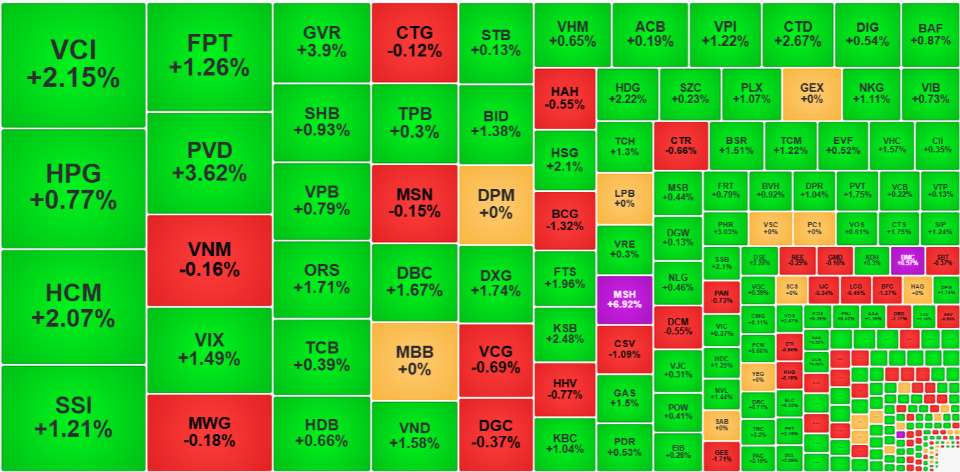 Các cổ phiếu thanh khoản cao nhất sáng nay hiện diện nhiều mã chứng khoán.