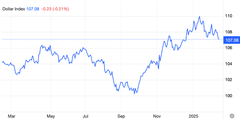 Ng&agrave;y 14/2, USD Index&nbsp; giảm về mức 107,08 điểm,&nbsp;mức thấp nhất trong 2 th&aacute;ng (Nguồn Trading Economics)