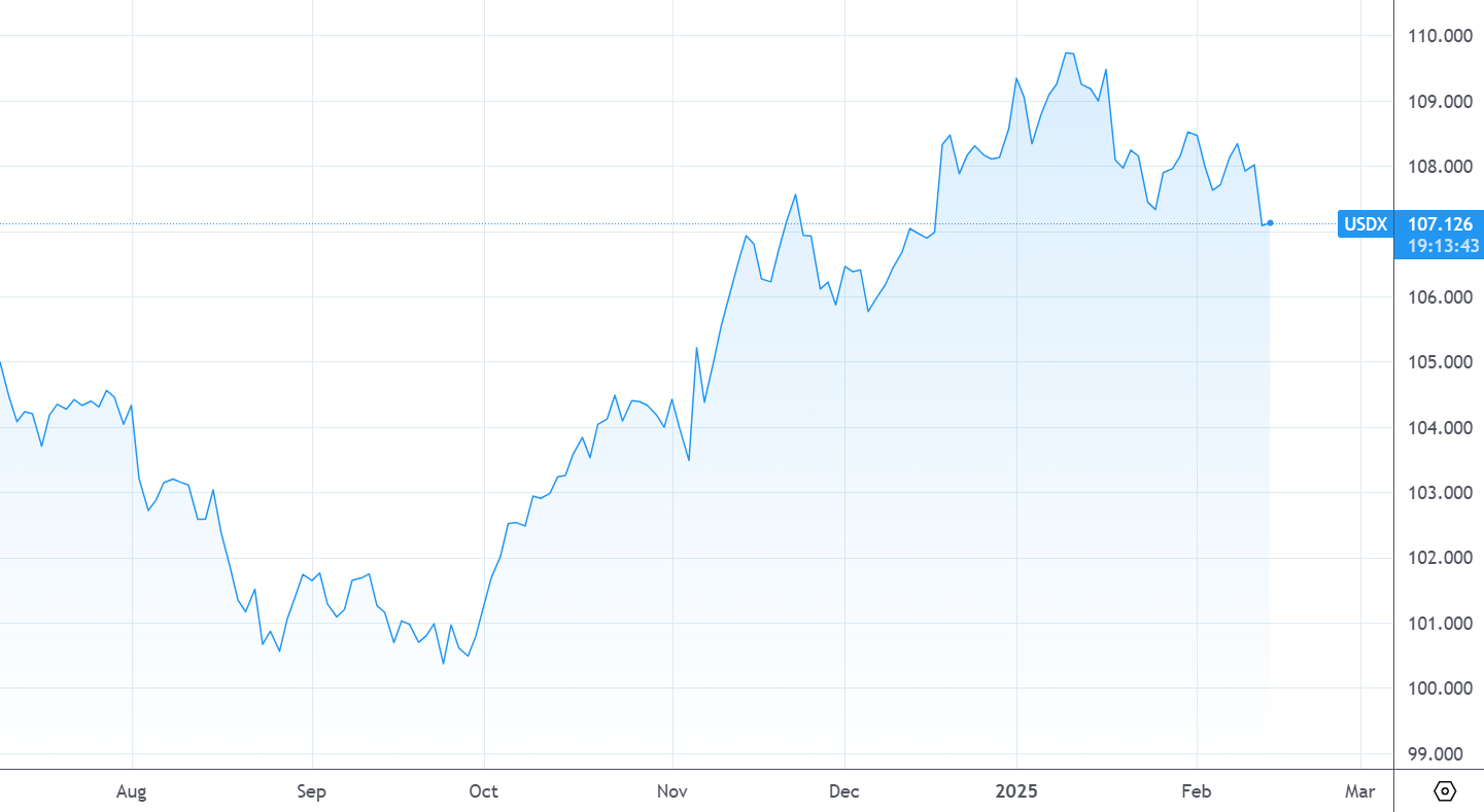 Diễn biến chỉ số USD-Index. Nguồn: Tradingview