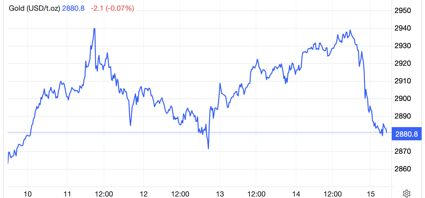 Diễn biến giá vàng thế giới tuần này. Đơn vị: USD/oz - Nguồn: Trading Economics.