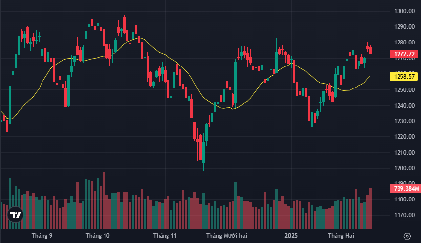 VN-Index mất đi sức mạnh của nhóm blue-chips đã quay đầu giảm.