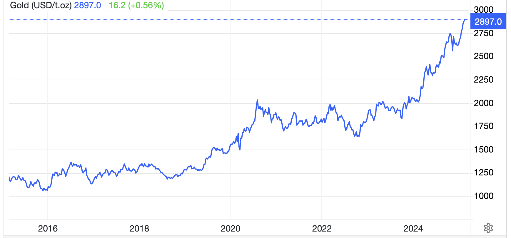 Diễn biến giá vàng thế giới 10 năm qua. Đơn vị: USD/oz - Nguồn: Trading Economics.