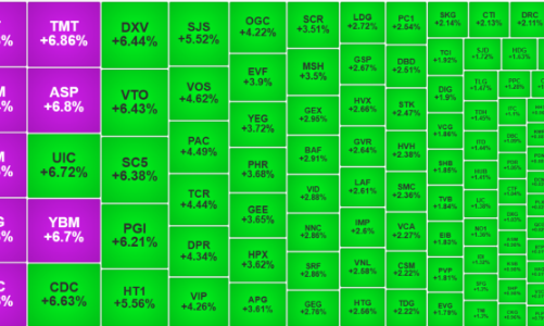 Cổ phiếu nhỏ tiếp tục bứt phá