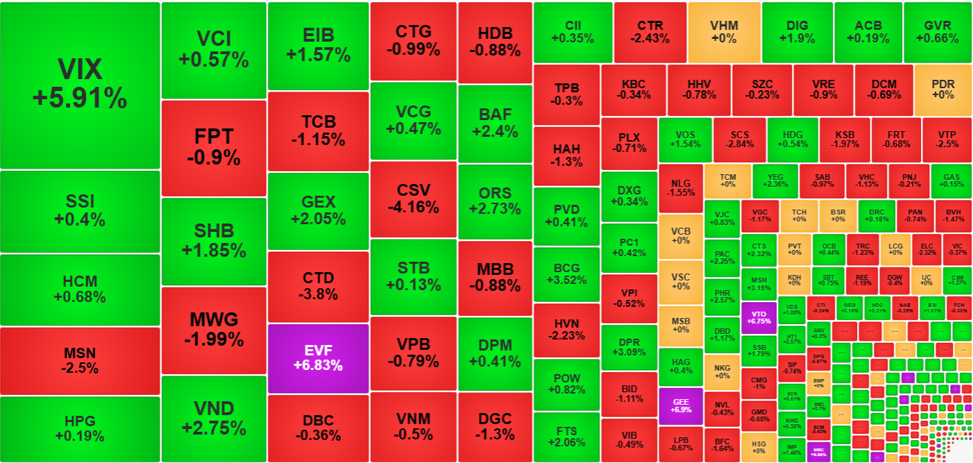 Trong c&aacute;c cổ phiếu thanh khoản tốt nhất h&ocirc;m nay, sự ph&acirc;n h&oacute;a l&agrave; r&otilde; r&agrave;ng.