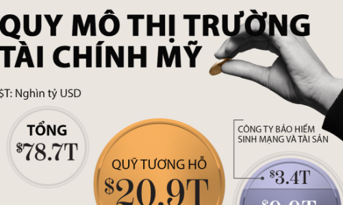 Quy mô thị trường tài chính Mỹ