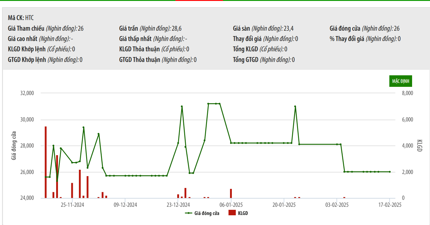 Sơ đồ giá cổ phiếu HTC trên HNX.