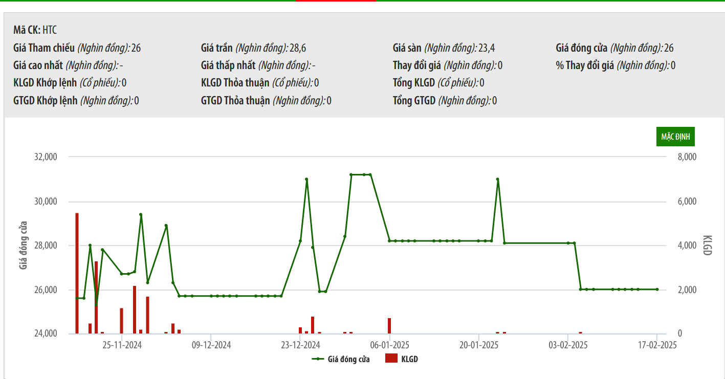 Petrolimex Saigon sắp bán đấu giá 9,55% vốn tại HTC