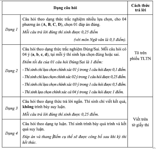 Cấu trúc đề thi đánh giá năng lực của Trường Đại học Sư phạm Hà Nội năm 2024. 