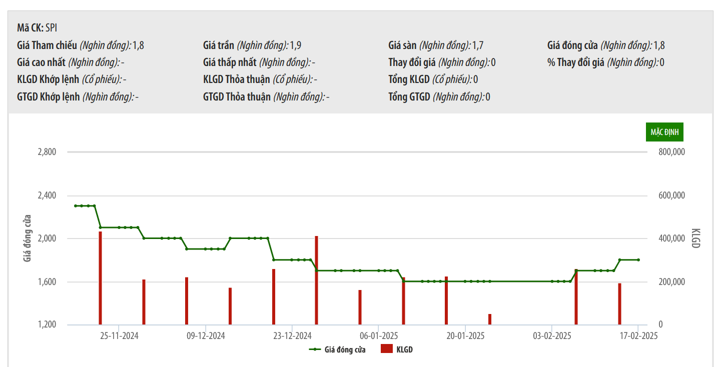 Sơ đồ giá cổ phiếu SPI trên HNX.