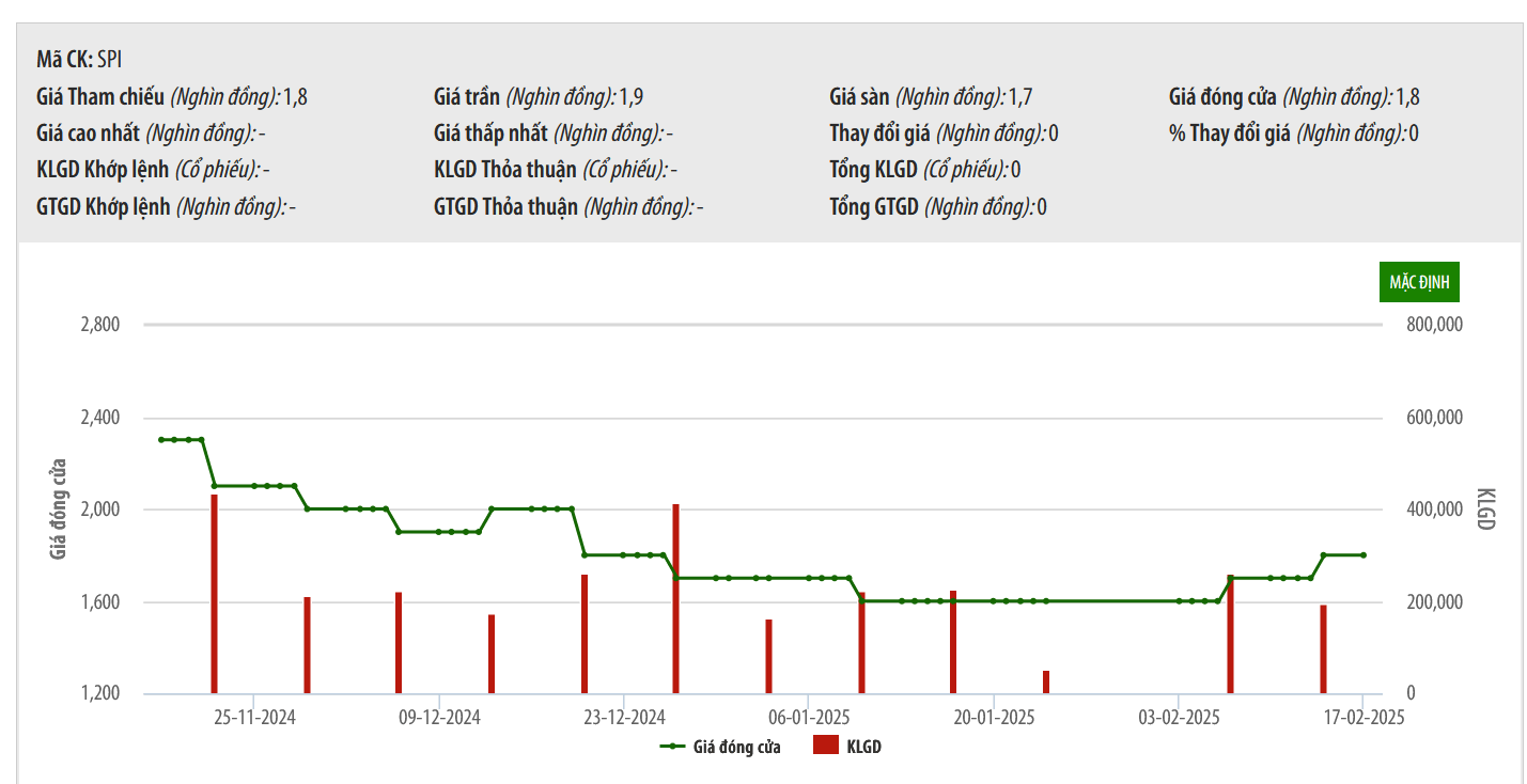 Tiếp tục không công bố thông tin, SPI bị đình chỉ giao dịch