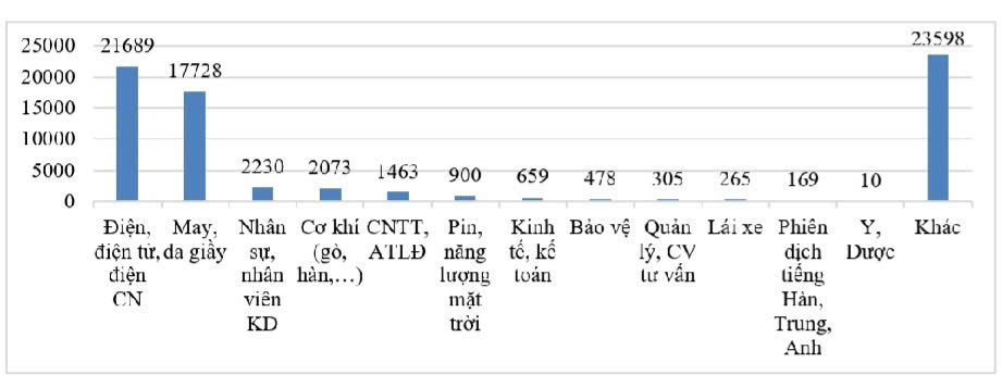 Nhu cầu tuyển dụng theo nh&oacute;m ng&agrave;nh nghề. Nguồn: Trung t&acirc;m Dịch vụ việc l&agrave;m H&agrave; Nội.