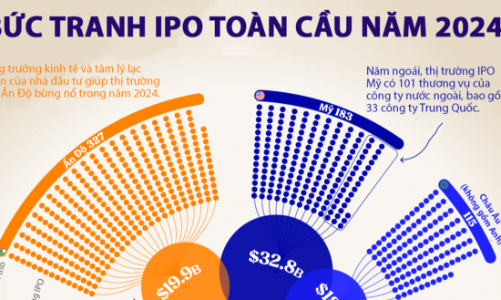 Bức tranh IPO toàn cầu năm 2024, Ấn Độ dẫn đầu về số lượng