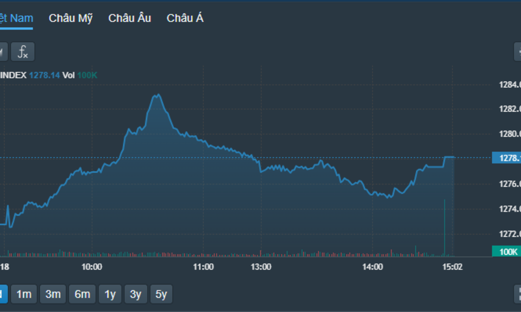 VN-Index trượt dốc dần khi các blue-chips thiếu dòng tiền nâng đỡ.