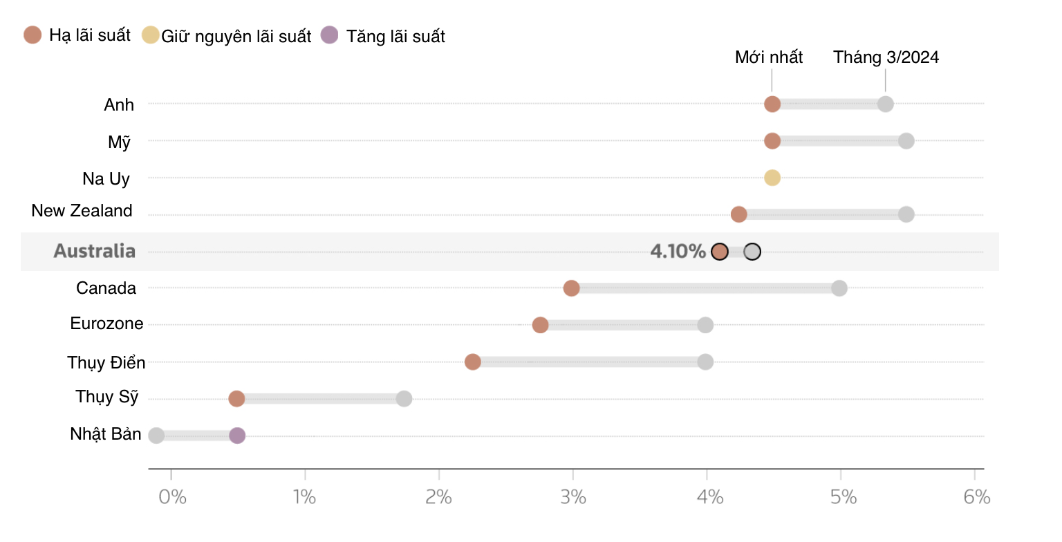 Biến động lãi suất của các ngân hàng trung ương nhóm G10 từ tháng 3/2024 đến nay - Nguồn: Reuters.