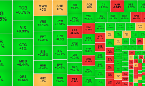 Cổ phiếu ngân hàng “tái chiến”, VN-Index công phá “phòng tuyến” 1280 điểm