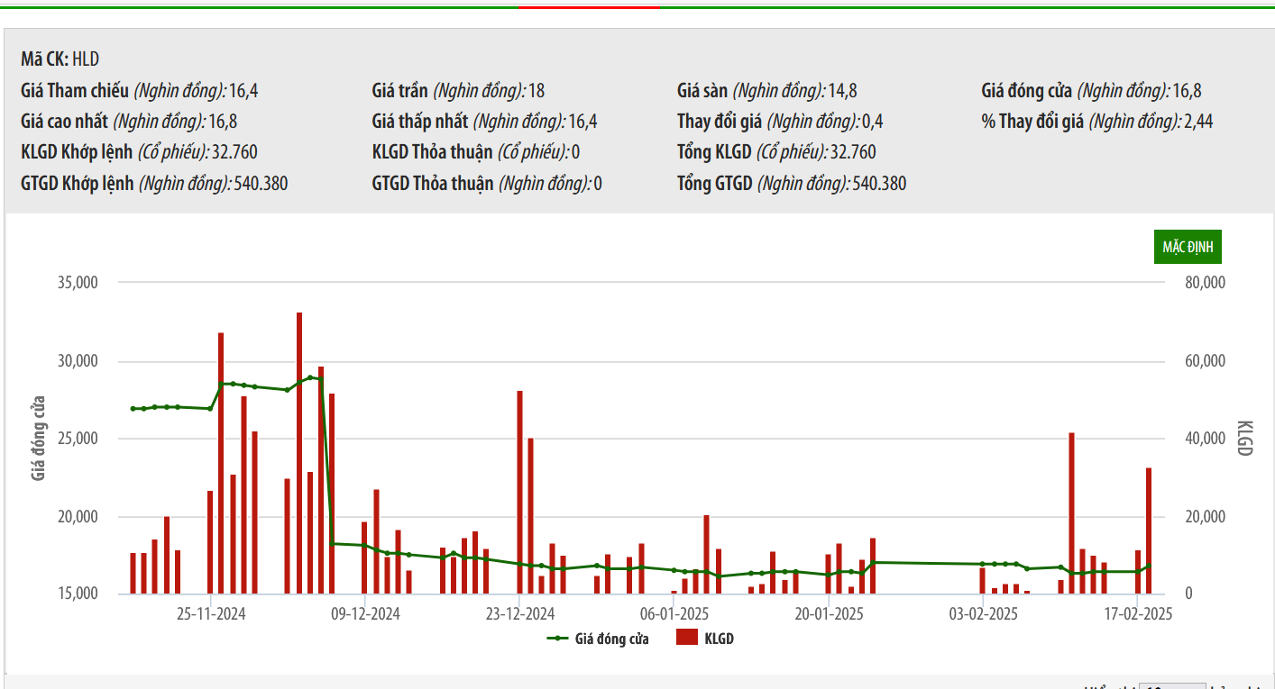 Sơ đồ giá cổ phiếu HLD trên HNX.