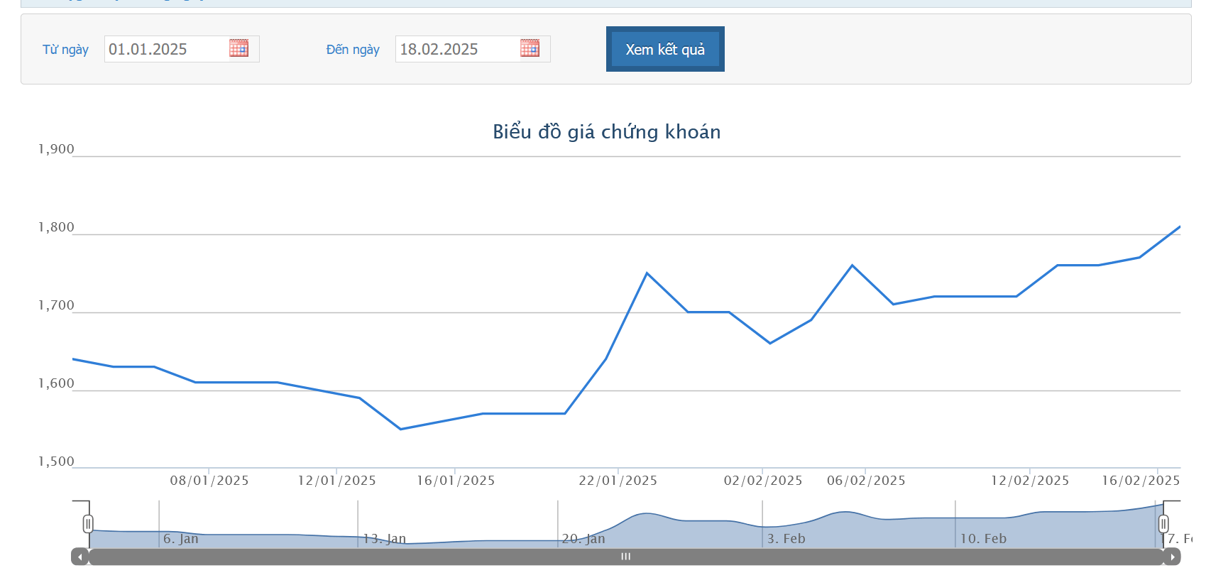 Sơ đồ giá cổ phiếu KPF trên HOSE.