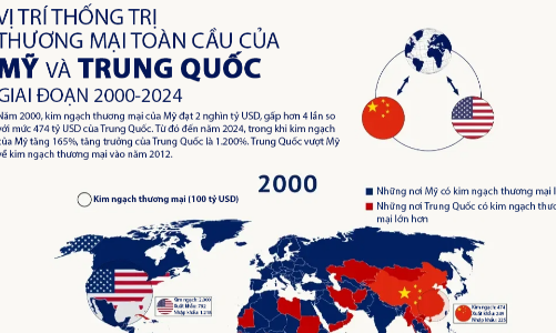 So sánh vị trí thống trị thương mại toàn cầu của Mỹ và Trung Quốc 25 năm qua