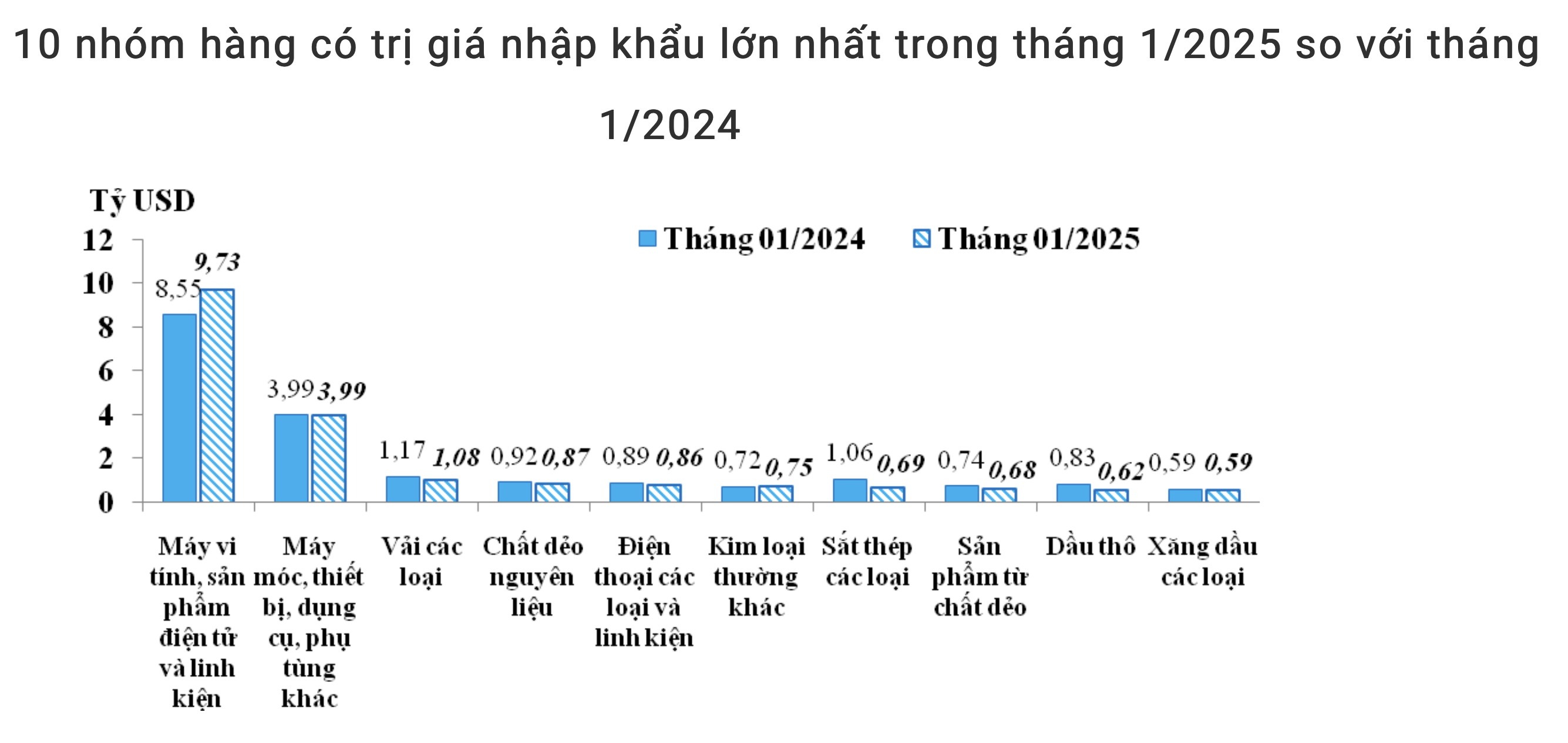 Nguồn: Tổng cục Hải quan