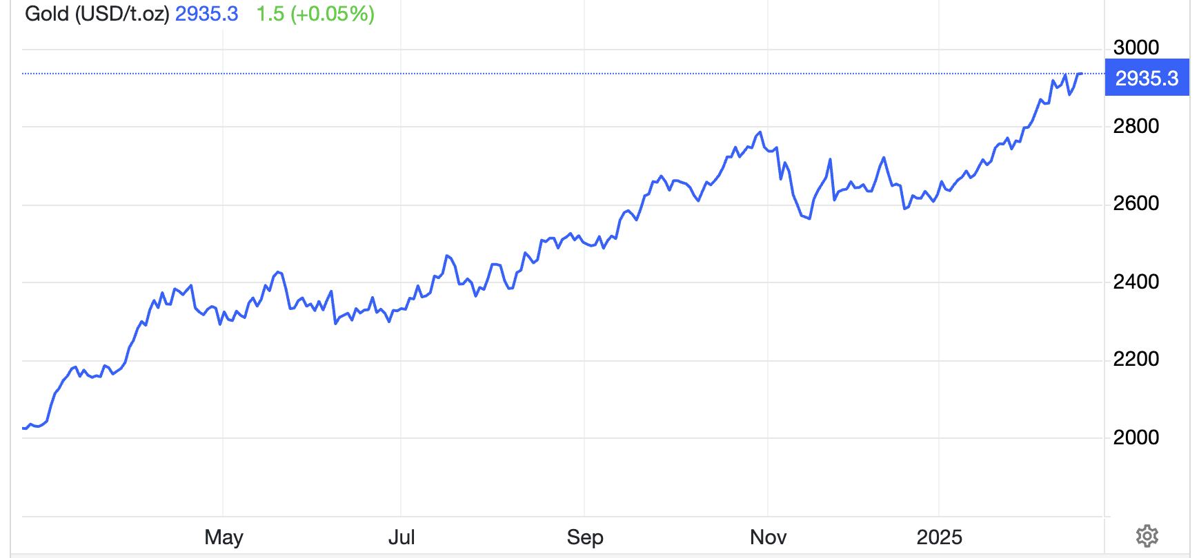 Diễn biến giá vàng thế giới 1 năm qua. Đơn vị: USD/oz - Nguồn: Trading Economics.
