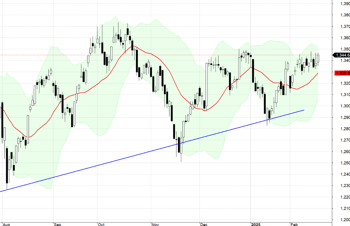 VN30-Index vẫn chưa vượt đỉnh tháng 12 năm ngoái.