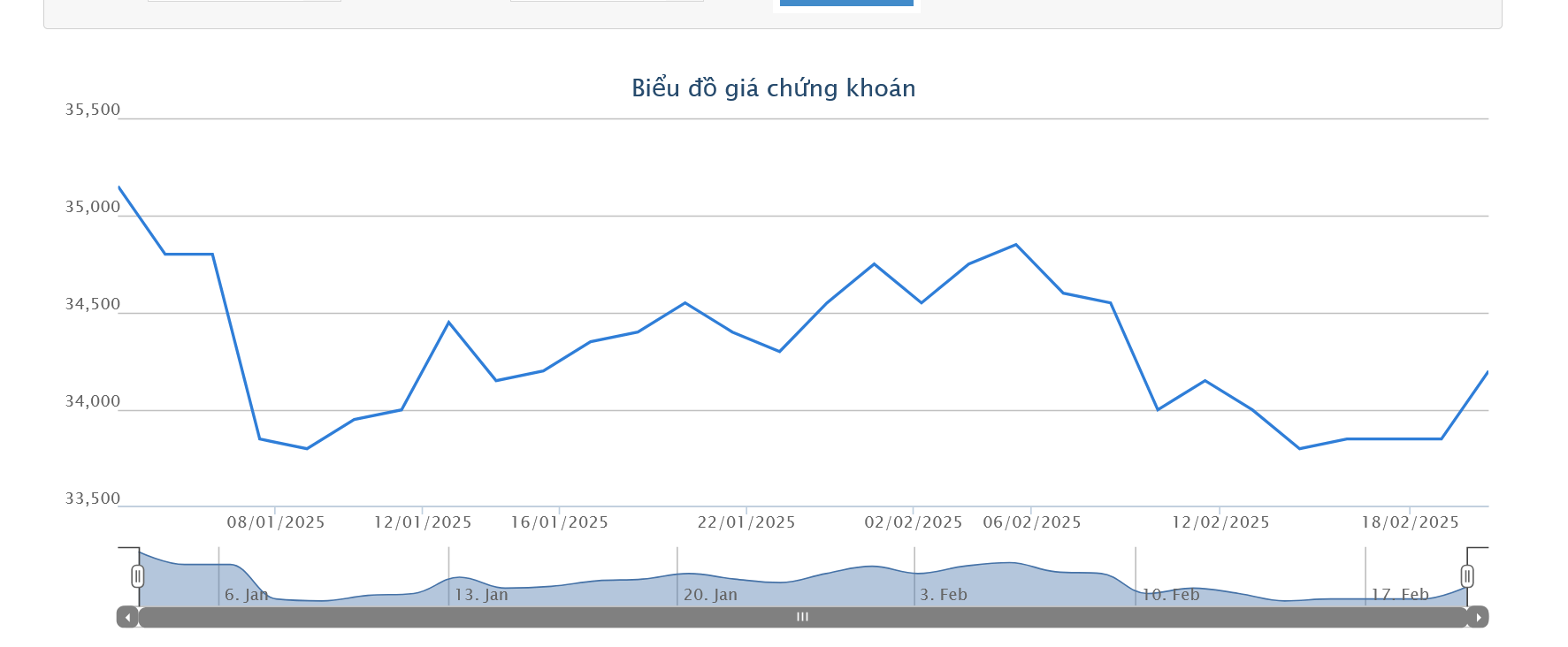 Sơ đồ giá cổ phiếu KDH trên HOSE.