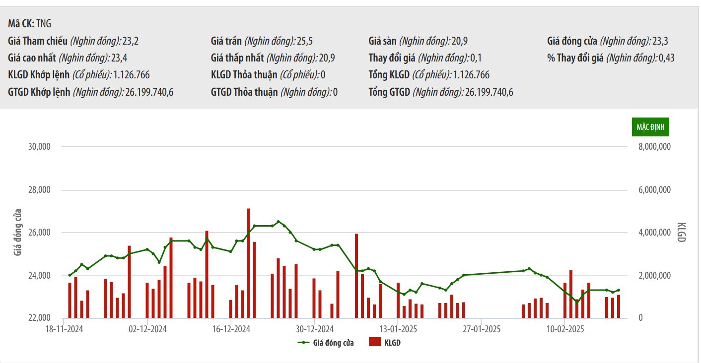 Sơ đồ giá cổ phiếu TNG trên HNX.