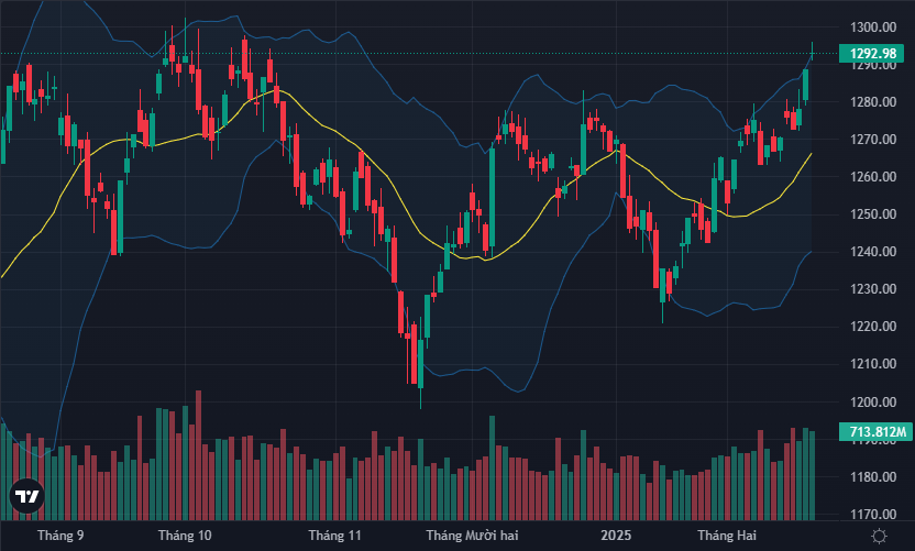 VN-Index vẫn đang tiến tới chinh phục đỉnh 1300 điểm.