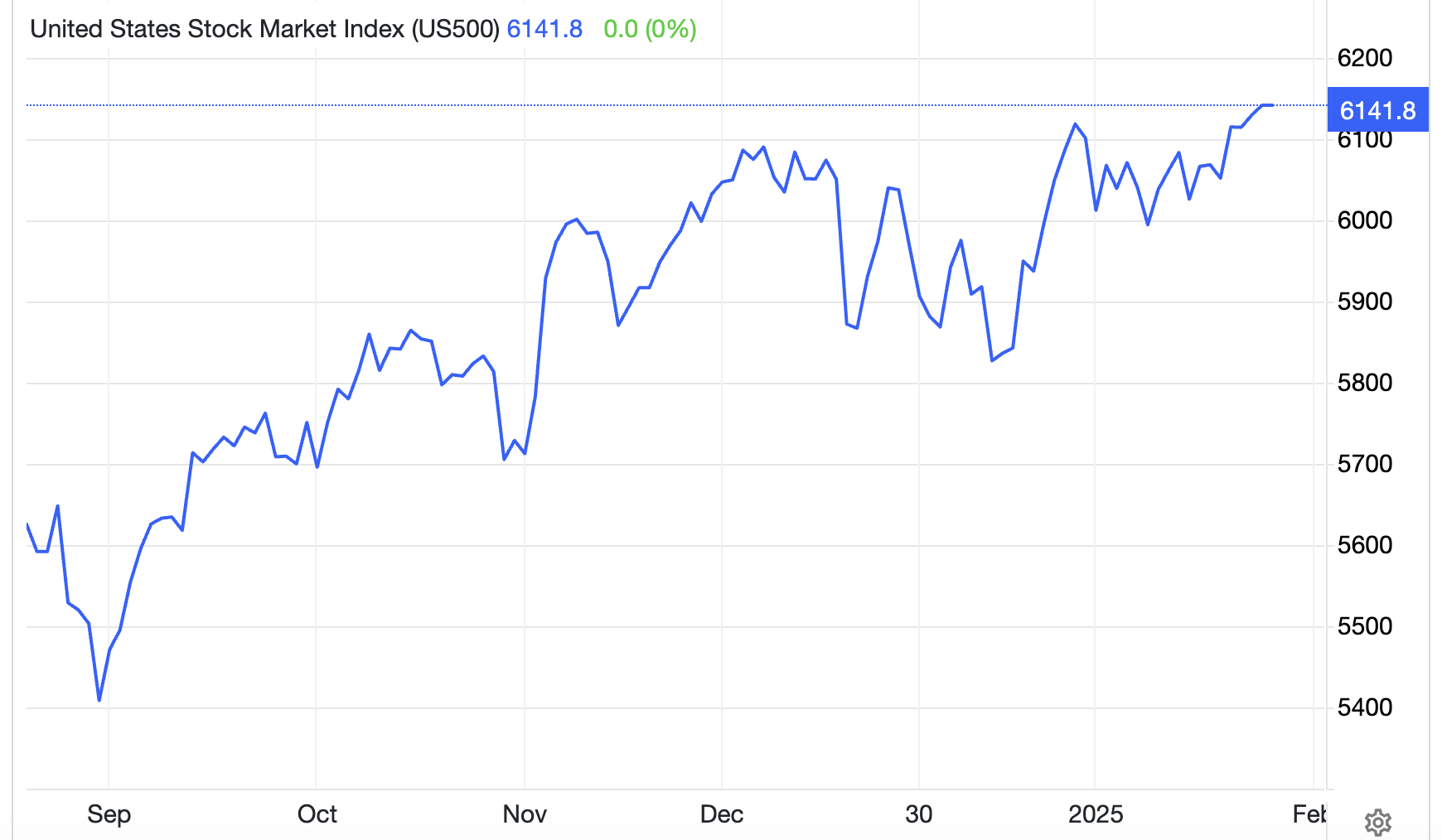 Diễn biến chỉ số S&P 500 trong 6 tháng qua - Nguồn: Trading Economics.