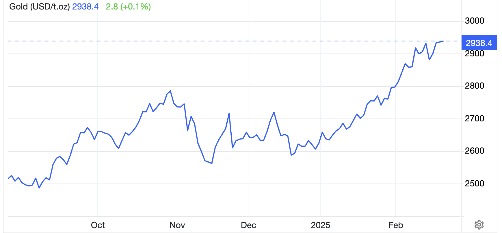 Diễn biến giá vàng thế giới 6 tháng qua. Đơn vị: USD/oz - Nguồn: Trading Economics.