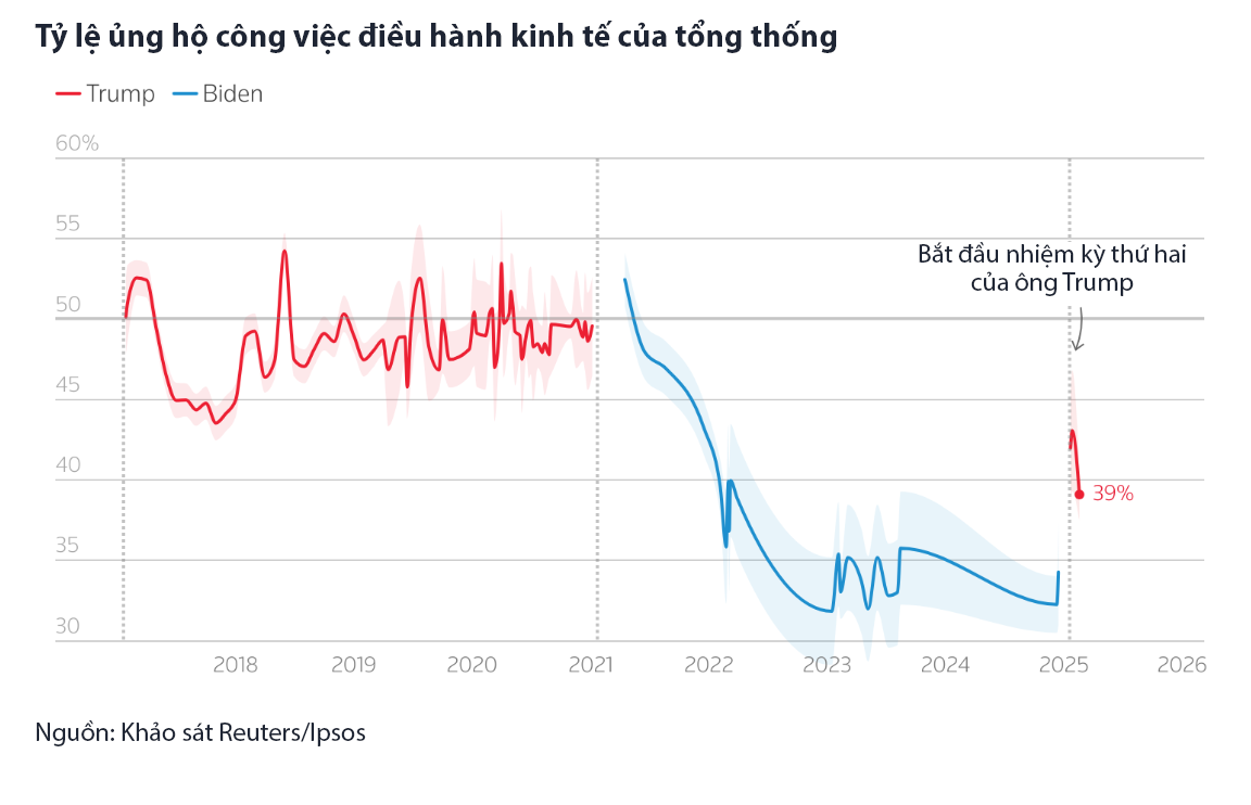Tỷ lệ ủng hộ công việc điều hành kinh tế của ông Trump giảm xuống còn 39%, từ tỷ lệ 43% của cuộc khảo sát thực hiện sau khi ông nhậm chức - Nguồn: Reuters/Ipsos