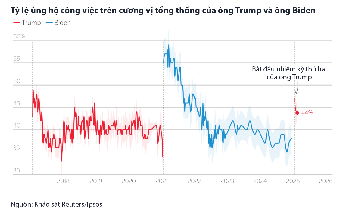 Tỷ lệ ủng hộ ông Trump trên cương vị tổng thống Mỹ giảm so với cuộc khảo sát được thực hiện sau khi ông nhậm chức - Nguồn: Reuters/Ipsos