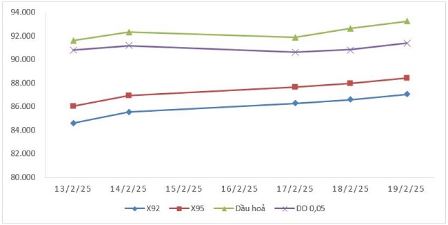 Biến động gi&aacute; th&agrave;nh phẩm xăng dầu tr&ecirc;n thị trường thế giới từ 13/2/2025 - 19/2/2025.