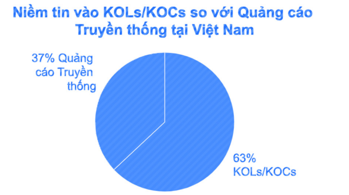 Một trong những xu hướng nổi bật nhất của Affiliate Marketing tại Việt Nam năm 2024 là sự phát triển mạnh mẽ của KOL/KOC