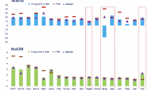 Ba nhóm cổ phiếu định giá còn rẻ