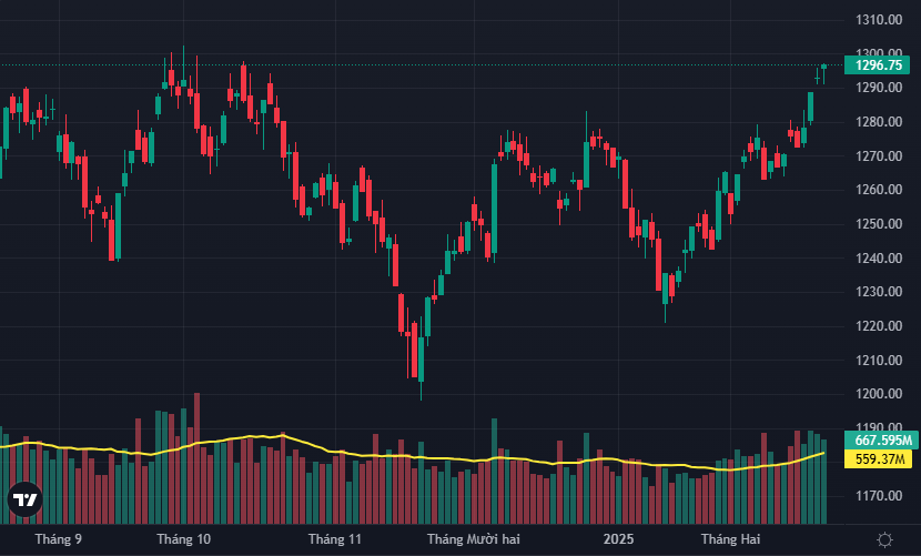VN-Index chuẩn bị vượt ngưỡng kháng cự 1300 điểm.