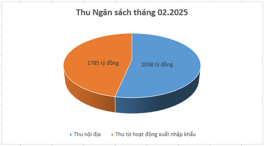 Thu ngân sách tháng 2/2025 trên địa bàn tỉnh Thanh Hóa