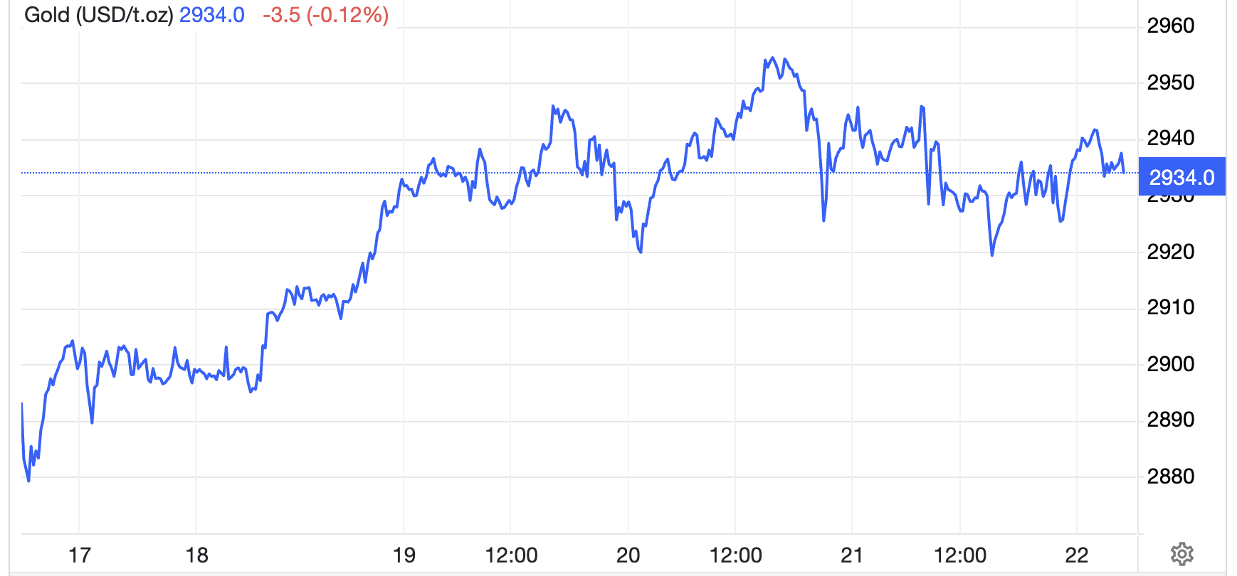 Diễn biến giá vàng thế giới tuần này. Đơn vị: USD/oz - Nguồn: Trading Economics.