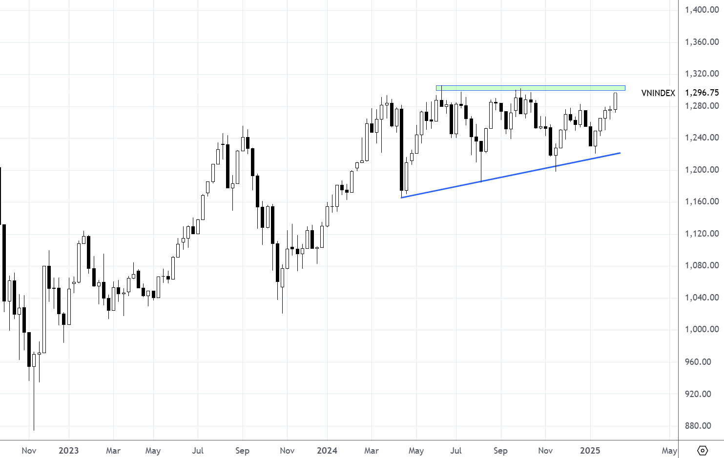 Xu thế dòng tiền: Cơ hội bước vào giai đoạn tăng trưởng dài hạn mới