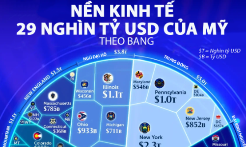 Nền kinh tế 29 nghìn tỷ USD của Mỹ qua một biểu đồ
