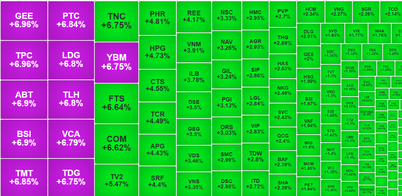 Cổ phiếu vừa và nhỏ vẫn là nhóm hưởng lợi nhất khi VN-Index vượt 1300 điểm.