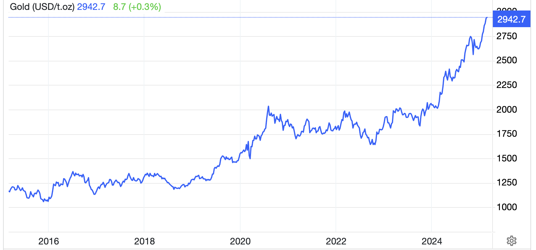 Diễn biến giá vàng thế giới 10 năm qua. Đơn vị: USD/oz - Nguồn: Trading Economics.