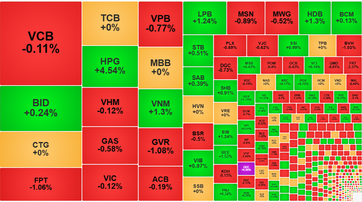 Nh&oacute;m cổ phiếu vốn h&oacute;a lớn chưa đủ mạnh v&agrave; động thuận khiến VN-Index lỡ đ&agrave; vượt mốc 1300 điểm.
