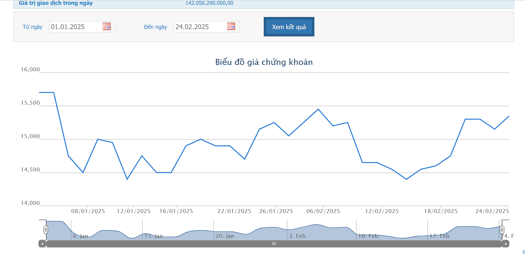 Vừa kết thúc đợt cháo bán cổ phiếu, Quỹ ngoại chi gần 31 tỷ Dragon Capital mua vào 2 triệu DXG